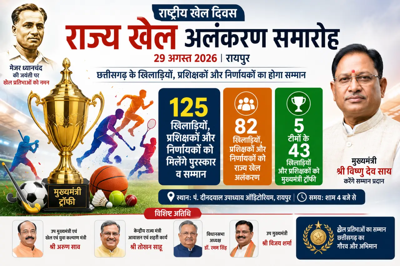 राष्ट्रीय खेल दिवस पर छत्तीसगढ़ के 125 खिलाड़ियों, प्रशिक्षकों और निर्णायकों का होगा सम्मान, मुख्यमंत्री साय प्रदान करेंगे राज्य खेल अलंकरण।