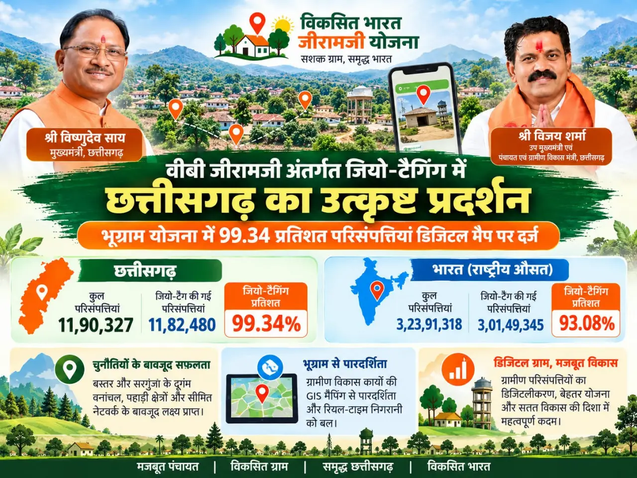 रायपुर : वीबी जीरामजी अंतर्गत जियो-टैगिंग में छत्तीसगढ़ का उत्कृष्ट प्रदर्शन