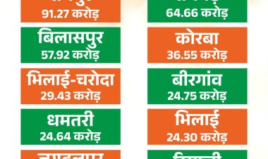 मुख्यमंत्री नगरोत्थान योजना से बदलेगी शहरों की सूरत और सीरत,13 नगर निगमों में आइकॉनिक कार्यों के लिए 429.45 करोड़ के 26 कार्य मंजूर,,,