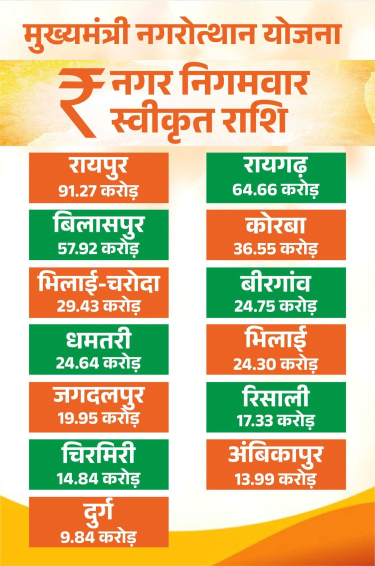 मुख्यमंत्री नगरोत्थान योजना से बदलेगी शहरों की सूरत और सीरत,13 नगर निगमों में आइकॉनिक कार्यों के लिए 429.45 करोड़ के 26 कार्य मंजूर,,,