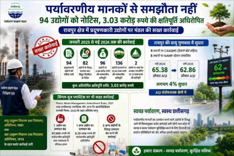 पर्यावरणीय मानकों से समझौता नहीं, 94 उद्योगों को नोटिस, 3.03 करोड़ रुपये की क्षतिपूर्ति अधिरोपित,